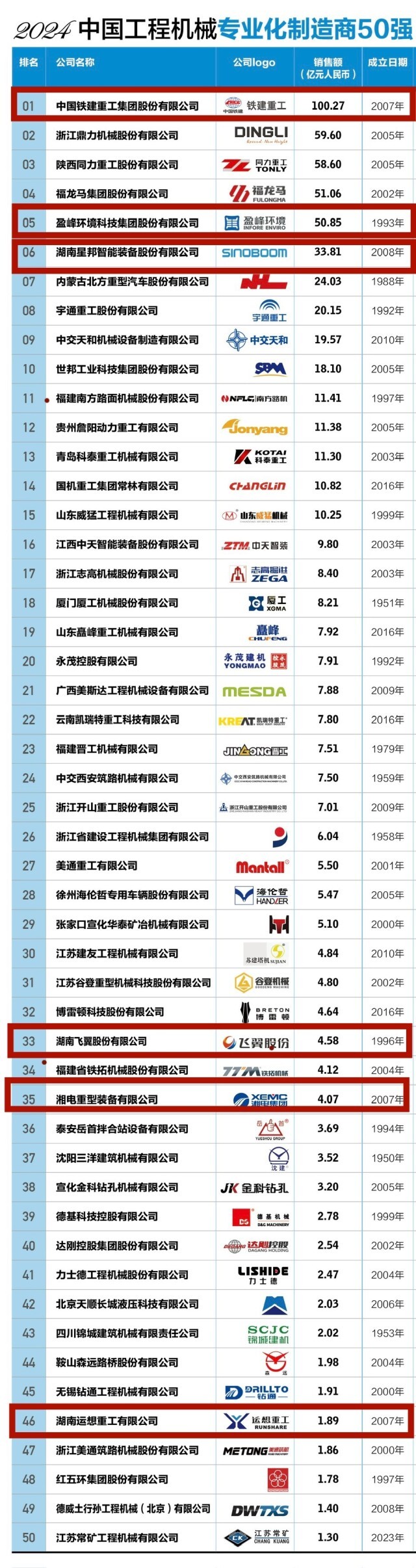 湖南6家企业上榜中国工程机械专业化制造商50强(图1) 湖南6家企业上榜中国工程机械专业化制造商50强(图1)