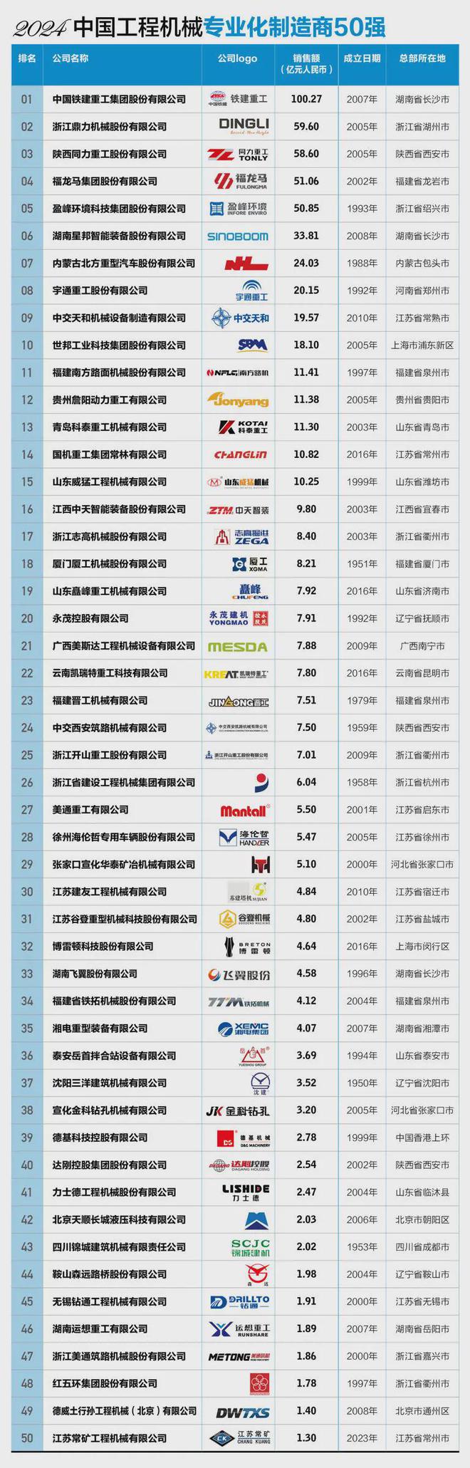 “2024中国工程机械专业化制造商50强”榜单发布福龙马等进前十(图1) “2024中国工程机械专业化制造商50强”榜单发布福龙马等进前十(图1)