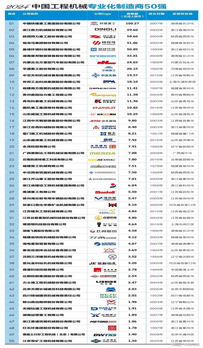 中国工程机械专业化制造商50强:长沙企业登顶销售额超100亿元(图5) 中国工程机械专业化制造商50强:长沙企业登顶销售额超100亿元(图5)