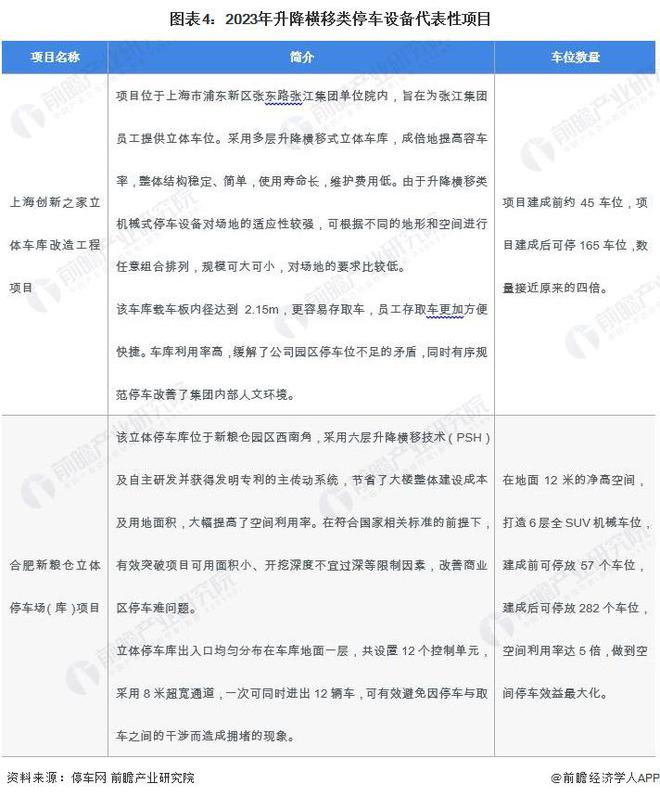 2024年中国机械式停车设备行业细分升降横移类市场分析 升降横移类市场占比为7127%【组图】(图4) 2024年中国机械式停车设备行业细分升降横移类市场分析 升降横移类市场占比为7127%【组图】(图4)