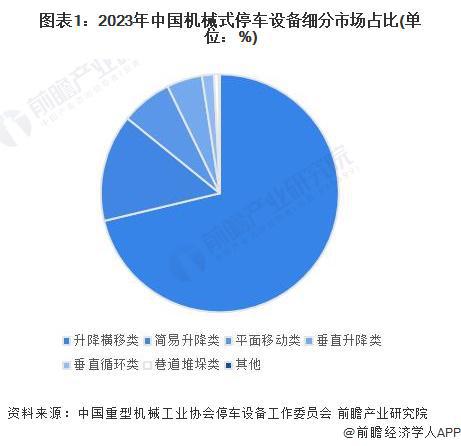 2024年中国机械式停车设备行业细分升降横移类市场分析 升降横移类市场占比为7127%【组图】(图1) 2024年中国机械式停车设备行业细分升降横移类市场分析 升降横移类市场占比为7127%【组图】(图1)