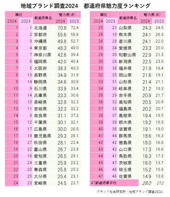 日本热点:乒乓登顶、魅力城市评选与名人去世(图12) 日本热点:乒乓登顶、魅力城市评选与名人去世(图12)
