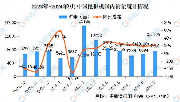 2024年9月中国工程机械行业主要产品销量情况:挖掘机销量增长108%(图1) 2024年9月中国工程机械行业主要产品销量情况:挖掘机销量增长108%(图1)