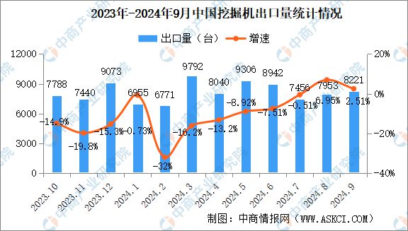 2024年9月中国工程机械行业主要产品销量情况:挖掘机销量增长108%(图2) 2024年9月中国工程机械行业主要产品销量情况:挖掘机销量增长108%(图2)