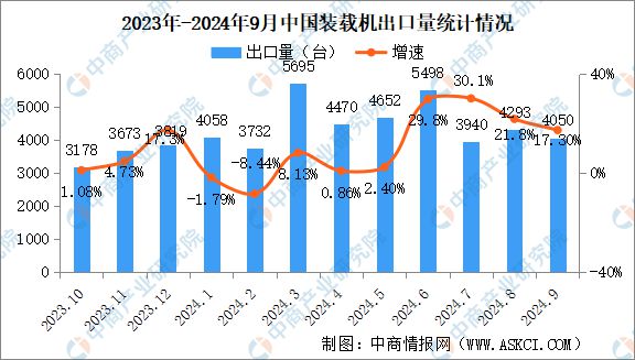 2024年9月中国工程机械行业主要产品销量情况:挖掘机销量增长108%(图4) 2024年9月中国工程机械行业主要产品销量情况:挖掘机销量增长108%(图4)
