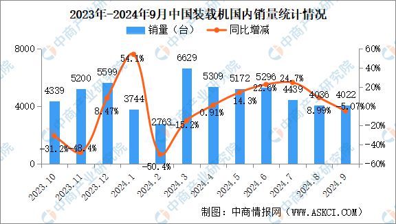 2024年9月中国工程机械行业主要产品销量情况:挖掘机销量增长108%(图3) 2024年9月中国工程机械行业主要产品销量情况:挖掘机销量增长108%(图3)