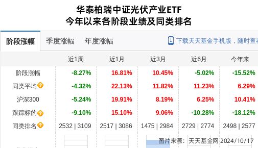 阳光电源大跌208%!华泰柏瑞基金旗下2只基金持有(图2) 阳光电源大跌208%!华泰柏瑞基金旗下2只基金持有(图2)