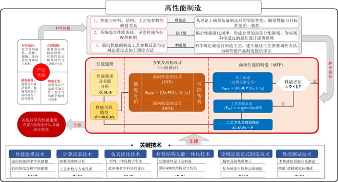 极端制造 高性能制造：由“精度”到“性能”的跃升(图1)