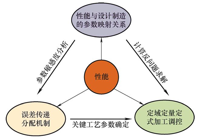 极端制造 高性能制造：由“精度”到“性能”的跃升(图2)