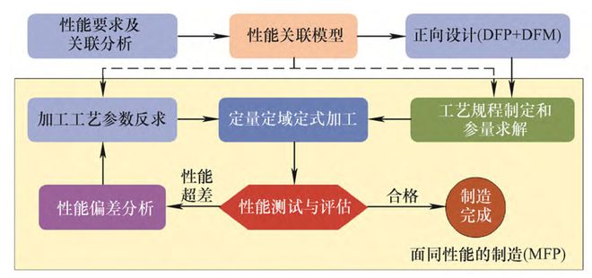 极端制造 高性能制造：由“精度”到“性能”的跃升(图4)
