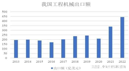 2024年国内外工程机械行业发展现状、细分领域及市场需求分析(图4) 2024年国内外工程机械行业发展现状、细分领域及市场需求分析(图4)