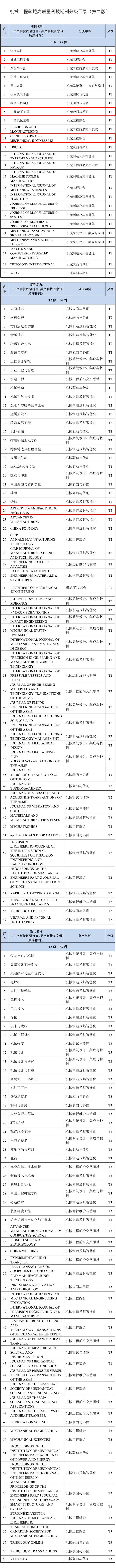《机械工程领域高质量科技期刊分级目录（第二版）》发布(图2)