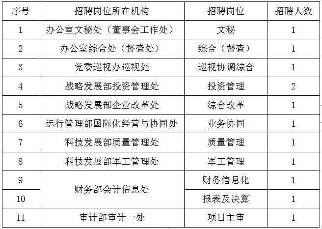 中国机械工业集团有限公司总部公开招聘公告(图1) 中国机械工业集团有限公司总部公开招聘公告(图1)