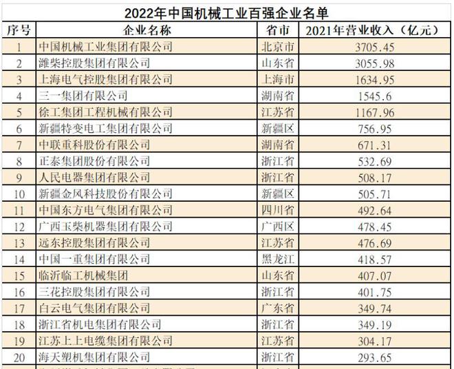 中国机械工业新排位:龙头地位难撼动潍柴、三一、徐工紧跟其后(图3) 中国机械工业新排位:龙头地位难撼动潍柴、三一、徐工紧跟其后(图3)