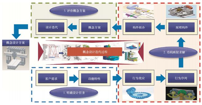 浙江大学谭建荣院士团队：人机认知协同的复杂装备概念设计：挑战、进展和展望丨JME文章推荐(图2)