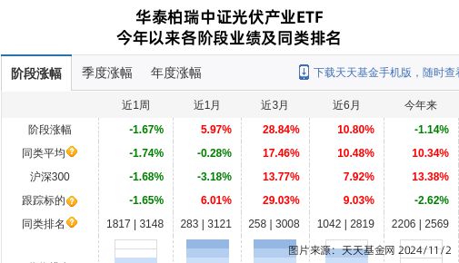 东方日升大跌618%！华泰柏瑞基金旗下1只基金持有(图1)