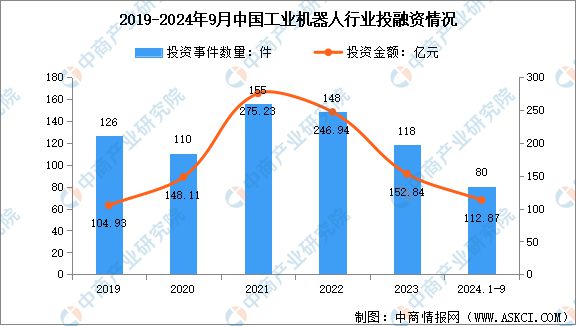 2024年中国工业机器人市场规模预测及行业投融资情况分析(图2) 2024年中国工业机器人市场规模预测及行业投融资情况分析(图2)