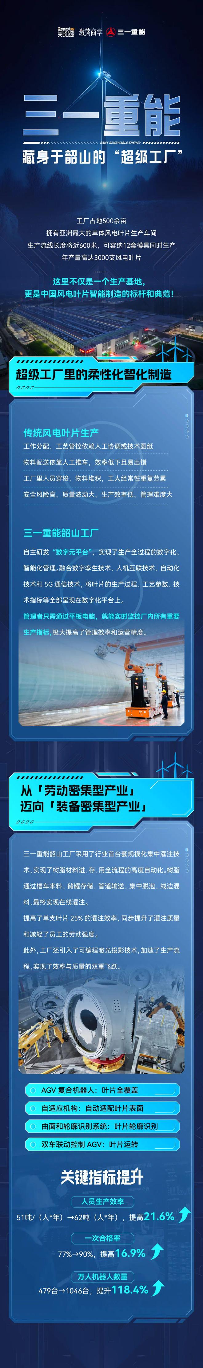 韶山新名片：探访三一重能的“超级工厂”丨走进标杆工厂(图1)