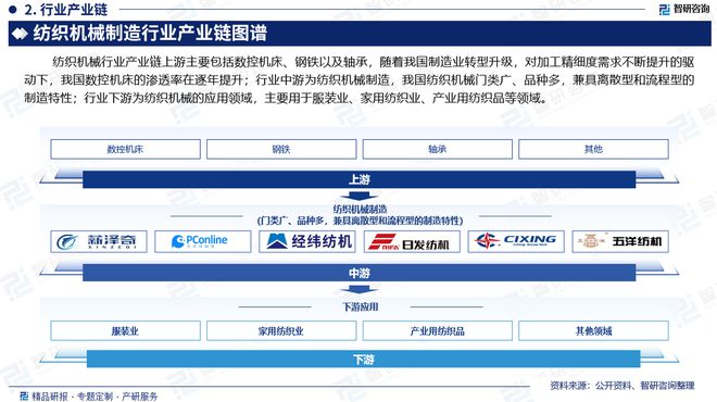 中国纺织机械制造行业发展现状调查、竞争格局及投资策略研究(图3) 中国纺织机械制造行业发展现状调查、竞争格局及投资策略研究(图3)