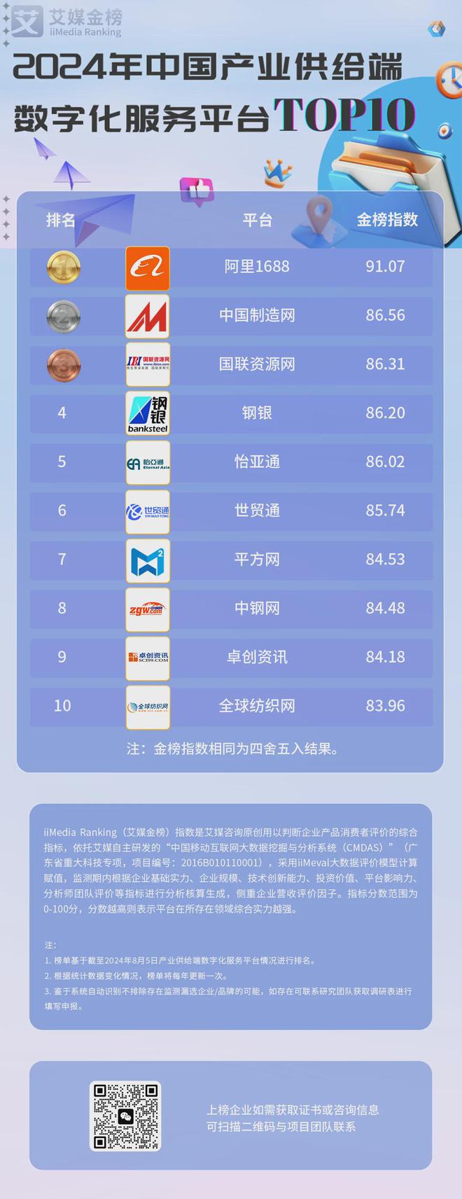 艾媒金榜 2024年中国产业供给端数字化服务平台TOP10(图1)
