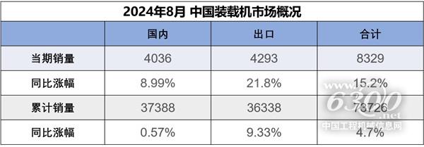 2024年8月国内销售装载机4036台同比增长899%(图1) 2024年8月国内销售装载机4036台同比增长899%(图1)