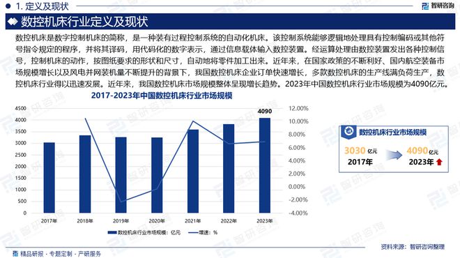 中国数控机床行业发展环境分析及市场前景预测(2024版)(图2) 中国数控机床行业发展环境分析及市场前景预测(2024版)(图2)