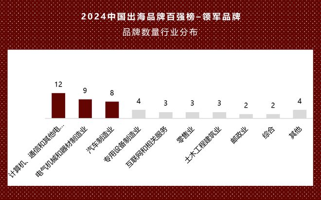 首次发布!中国出海领军品牌和新锐品牌花落谁家(图4) 首次发布!中国出海领军品牌和新锐品牌花落谁家(图4)
