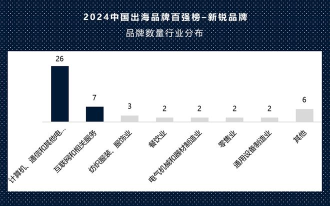 首次发布!中国出海领军品牌和新锐品牌花落谁家(图5) 首次发布!中国出海领军品牌和新锐品牌花落谁家(图5)