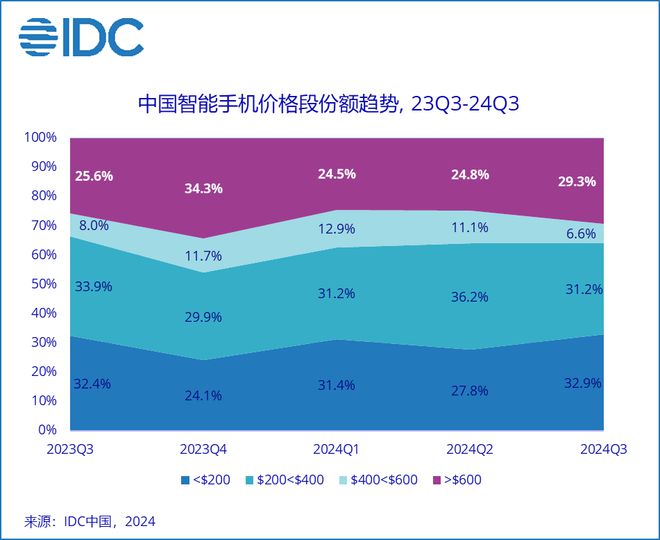 国产旗舰机集体涨价小米涨幅领跑内存、AI是两大涨价因素(图3) 国产旗舰机集体涨价小米涨幅领跑内存、AI是两大涨价因素(图3)