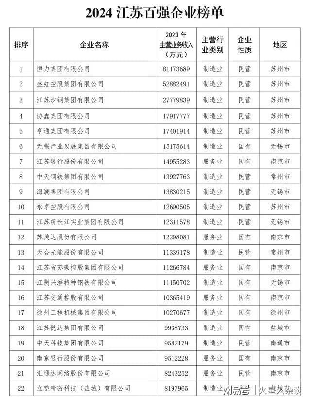 2024江苏百强企业分布揭晓:无锡29家苏州包揽前五名南京呢?(图4) 2024江苏百强企业分布揭晓:无锡29家苏州包揽前五名南京呢?(图4)