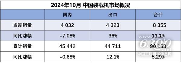 2024年10月国内销售各类装载机4032台同比下降708%(图1) 2024年10月国内销售各类装载机4032台同比下降708%(图1)