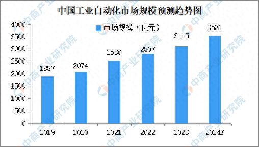 2024年中国工业自动化市场发展现状及未来发展前景(图1) 2024年中国工业自动化市场发展现状及未来发展前景(图1)