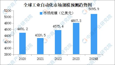 2024年中国工业自动化市场发展现状及未来发展前景(图2) 2024年中国工业自动化市场发展现状及未来发展前景(图2)