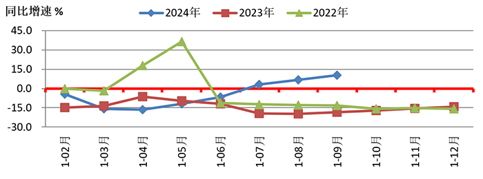 2024年三季度中国机床工具行业经济运行情况(图5) 2024年三季度中国机床工具行业经济运行情况(图5)