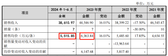 电鳗财经|亚联机械IPO:市场空间不乐观、风险揭示信息含量大、融资必要性有待各方关注、直销模式却又持续增加代理费(图7) 电鳗财经|亚联机械IPO:市场空间不乐观、风险揭示信息含量大、融资必要性有待各方关注、直销模式却又持续增加代理费(图7)