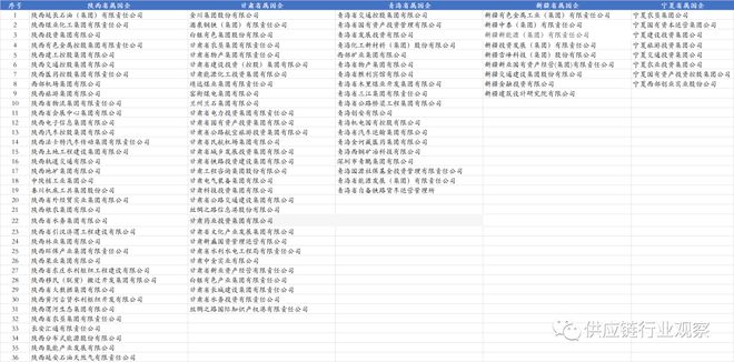 全中国243家央企+665家省属国企名单全在这里了!找工作的一定要珍藏了!(图5) 全中国243家央企+665家省属国企名单全在这里了!找工作的一定要珍藏了!(图5)