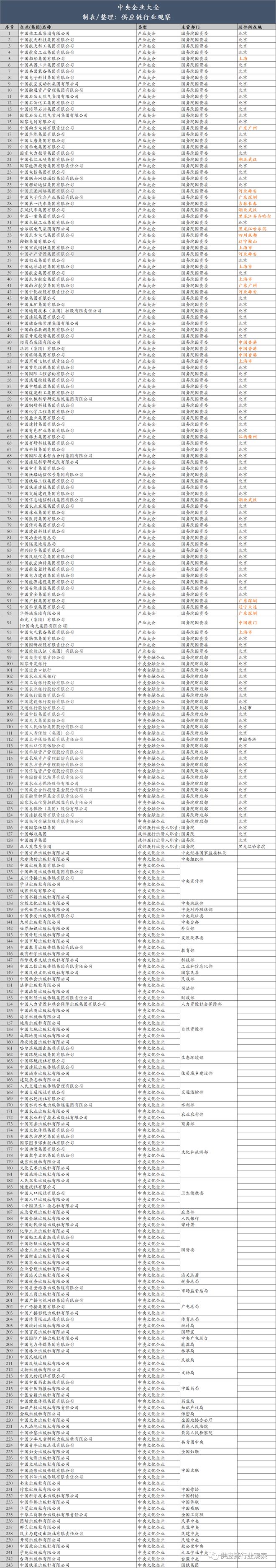 全中国243家央企+665家省属国企名单全在这里了!找工作的一定要珍藏了!(图2) 全中国243家央企+665家省属国企名单全在这里了!找工作的一定要珍藏了!(图2)