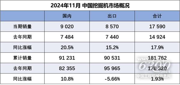 2024年11月挖掘机国内市场销量9020台同比增长5%(图1)