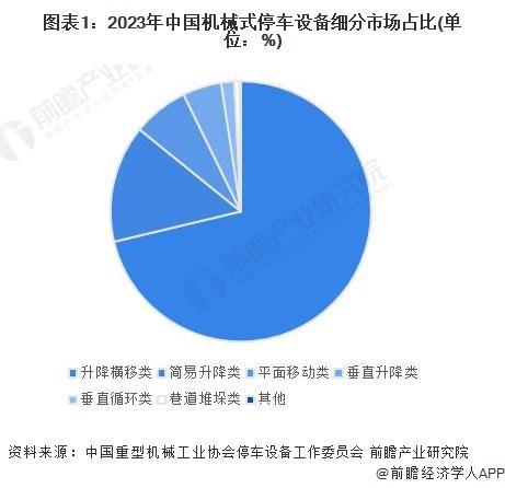 「前瞻解读」2024-2029中国机械式停车设备行业市场需求场景分布(图3) 「前瞻解读」2024-2029中国机械式停车设备行业市场需求场景分布(图3)