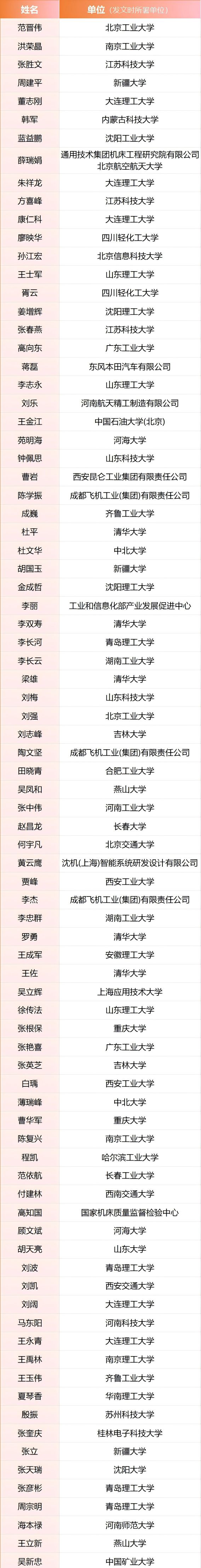《制造技术与机床》2024年度“优秀作者”(图1) 《制造技术与机床》2024年度“优秀作者”(图1)