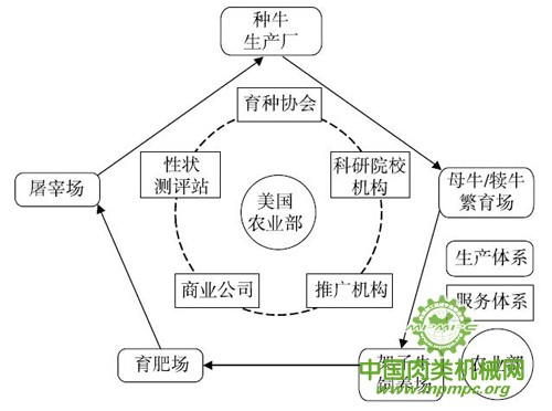 美国畜牧业生产体系特征及对我国启示(图1)