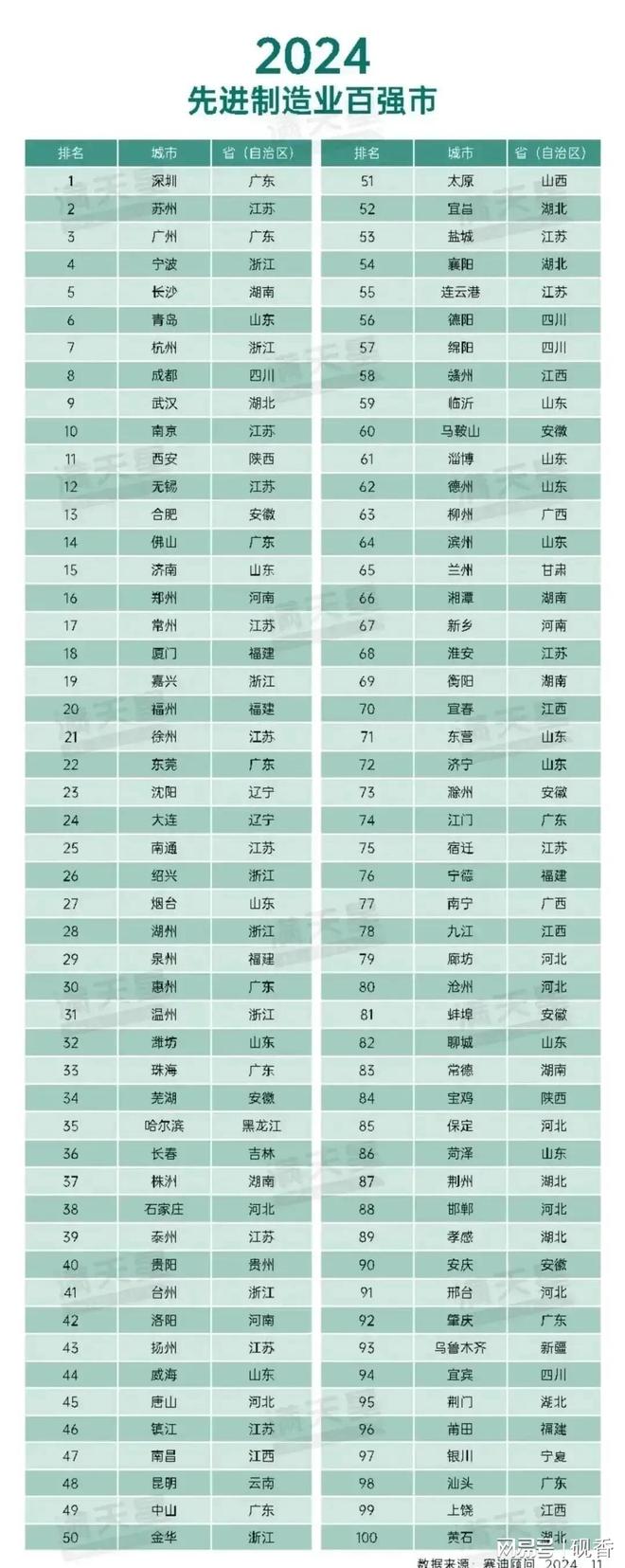 老徐力压南通 宿迁垫底 阿连小牛 今年中国先进制造业百强市 江苏(图9) 老徐力压南通 宿迁垫底 阿连小牛 今年中国先进制造业百强市 江苏(图9)