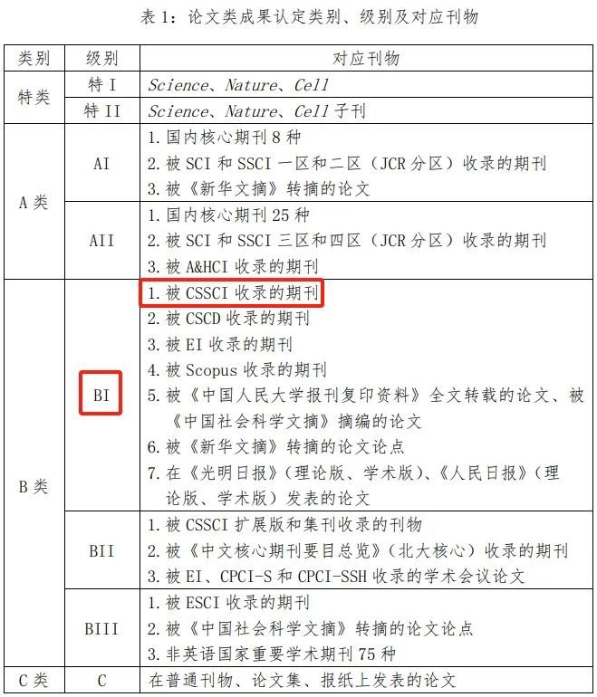 知名大学明确:博士毕业要求2篇C刊!导师一作成果要加倍!(图2) 知名大学明确:博士毕业要求2篇C刊!导师一作成果要加倍!(图2)