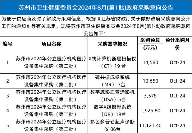 百亿财政资金下发!2025年大批医院设备升级(附清单)(图6) 百亿财政资金下发!2025年大批医院设备升级(附清单)(图6)