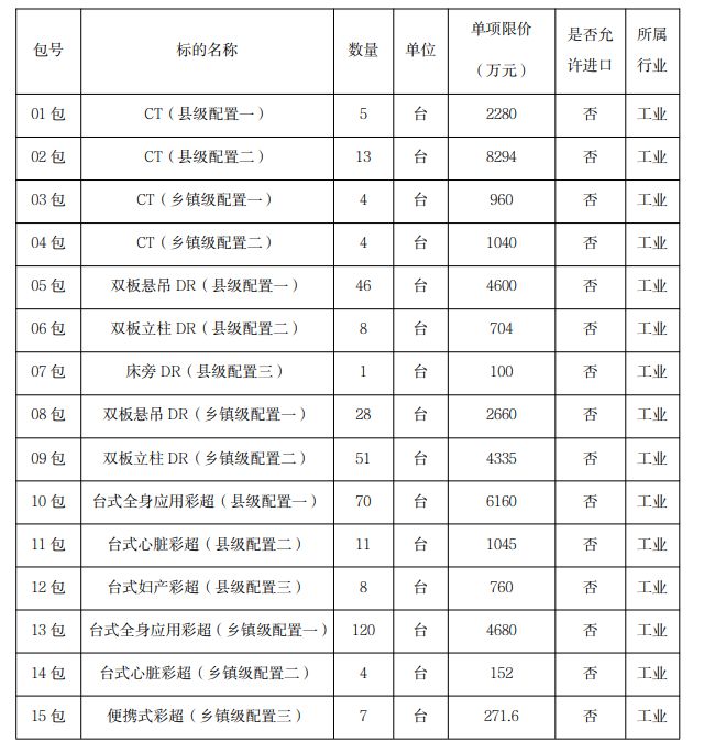百亿财政资金下发!2025年大批医院设备升级(附清单)(图2) 百亿财政资金下发!2025年大批医院设备升级(附清单)(图2)