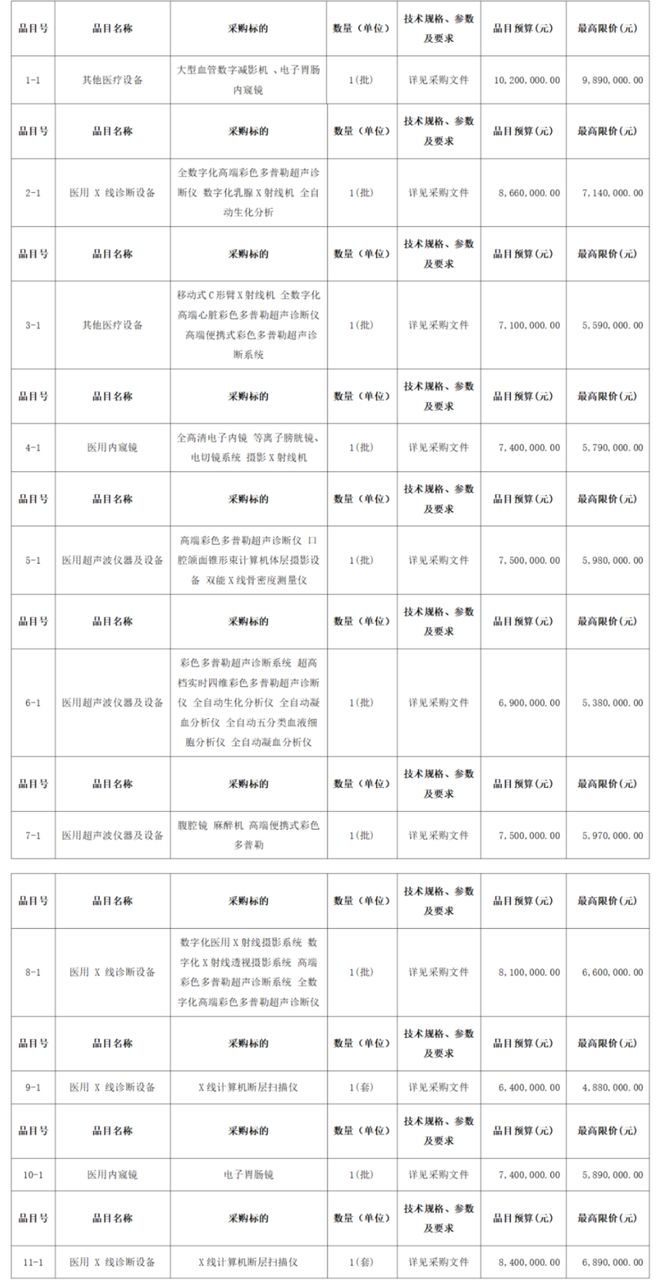 百亿财政资金下发!2025年大批医院设备升级(附清单)(图3) 百亿财政资金下发!2025年大批医院设备升级(附清单)(图3)