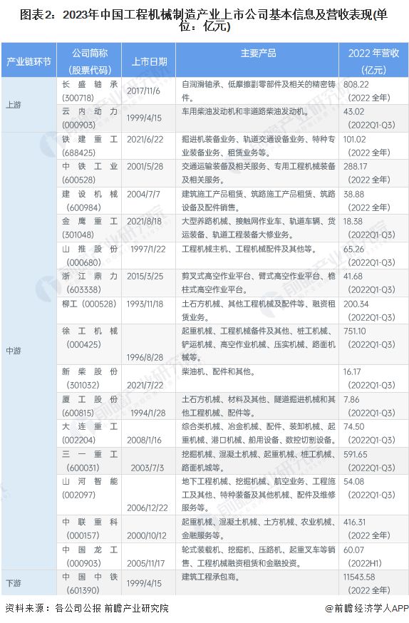 【最全】2023年工程机械制造产业上市公司全方位对比(附业务布局汇总、业绩对比、业务规划等)(图2) 【最全】2023年工程机械制造产业上市公司全方位对比(附业务布局汇总、业绩对比、业务规划等)(图2)