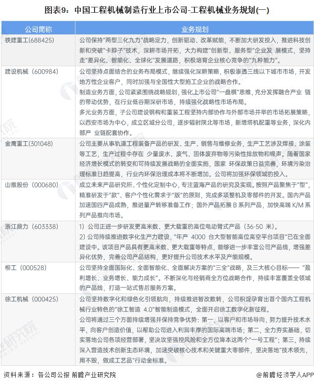 【最全】2023年工程机械制造产业上市公司全方位对比(附业务布局汇总、业绩对比、业务规划等)(图6) 【最全】2023年工程机械制造产业上市公司全方位对比(附业务布局汇总、业绩对比、业务规划等)(图6)