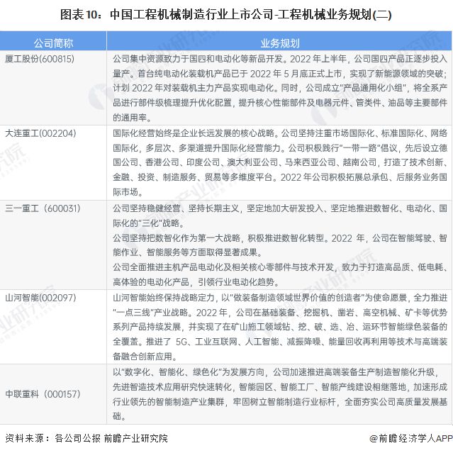【最全】2023年工程机械制造产业上市公司全方位对比(附业务布局汇总、业绩对比、业务规划等)(图7) 【最全】2023年工程机械制造产业上市公司全方位对比(附业务布局汇总、业绩对比、业务规划等)(图7)