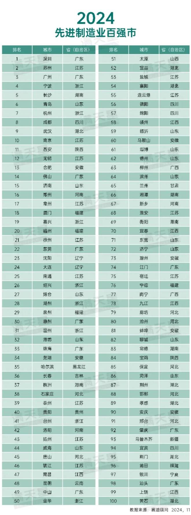 2024中国先进制造业百强城市:苏州第2合肥超过郑州株洲第37(图4) 2024中国先进制造业百强城市:苏州第2合肥超过郑州株洲第37(图4)
